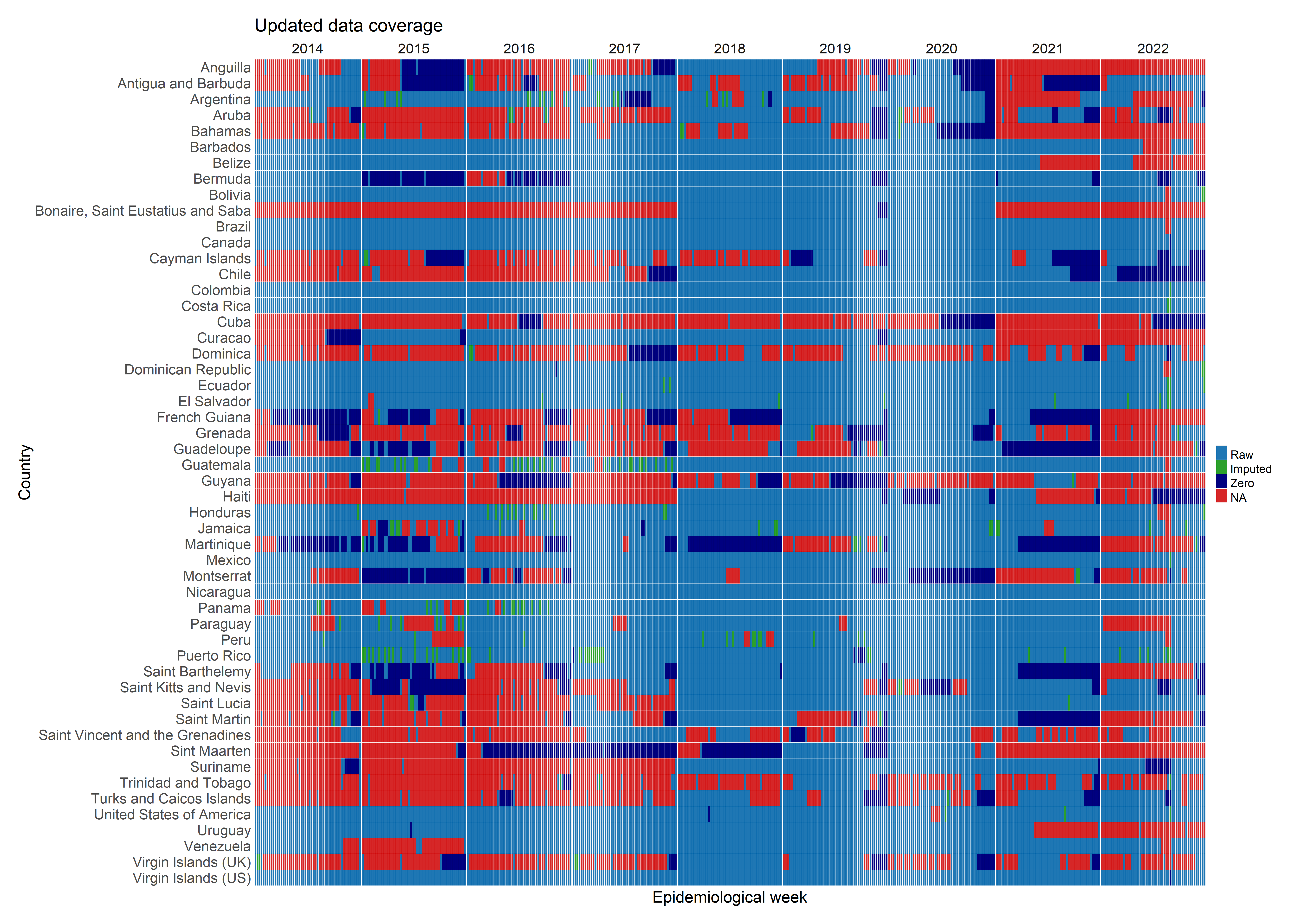 Heatmap summarizing imputation across the PAHO dataset.