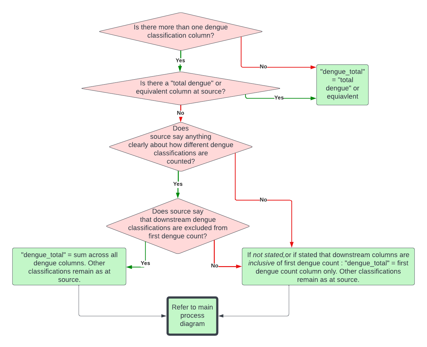 Flowchart detailing the dengue classification sub-protocol.