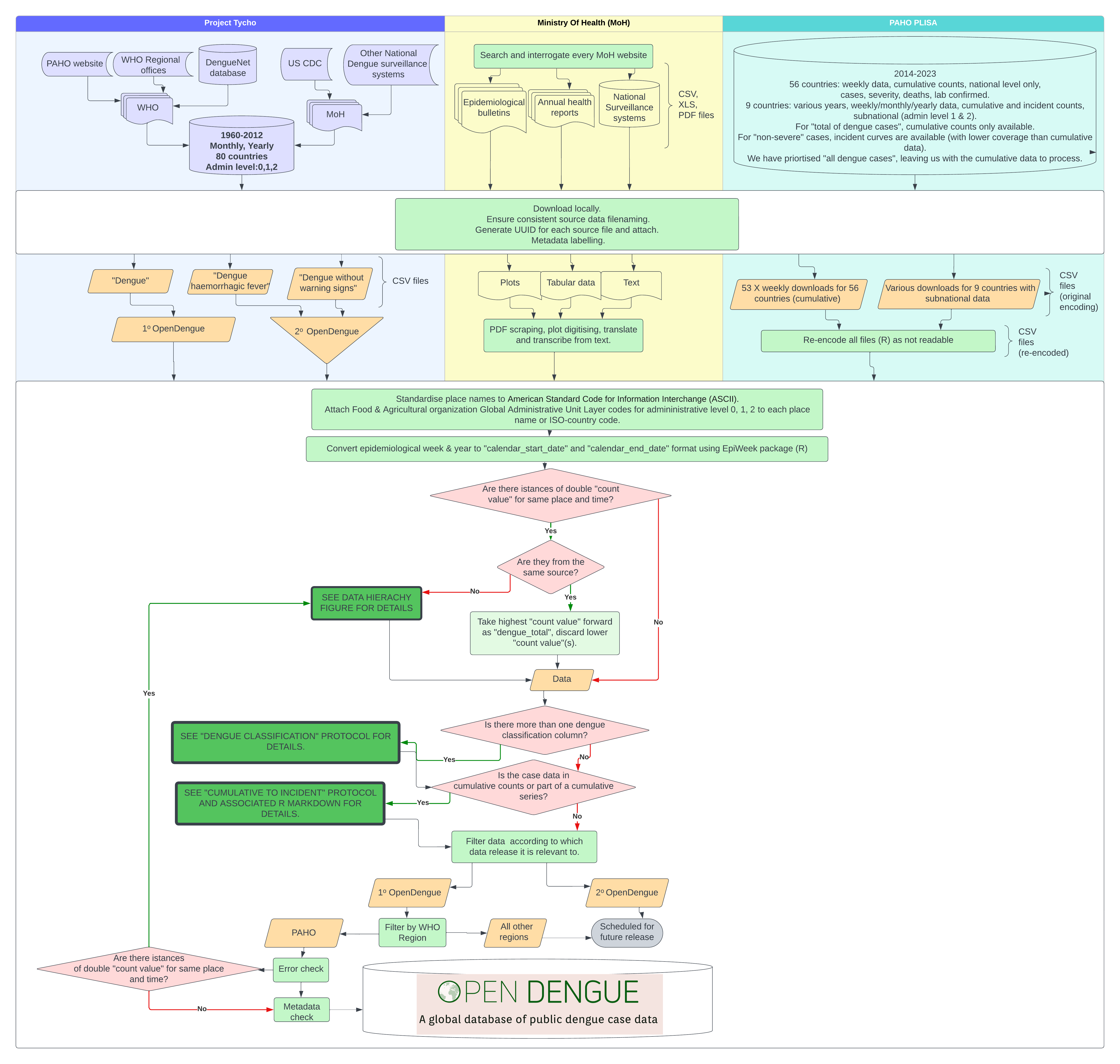 Detailed workflow diagram for OpenDengue project.