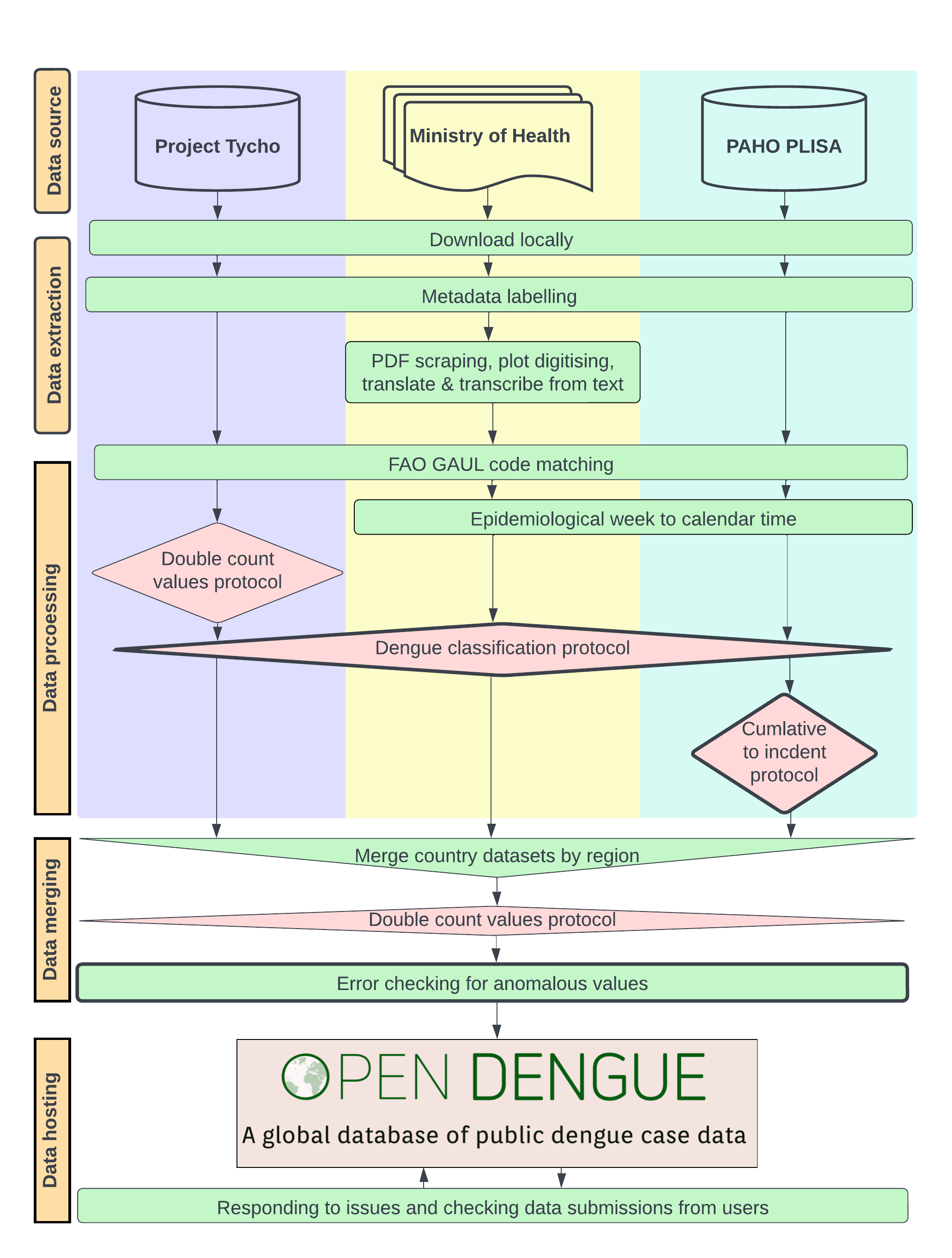 High-level workflow of the OpenDengue project data processing.